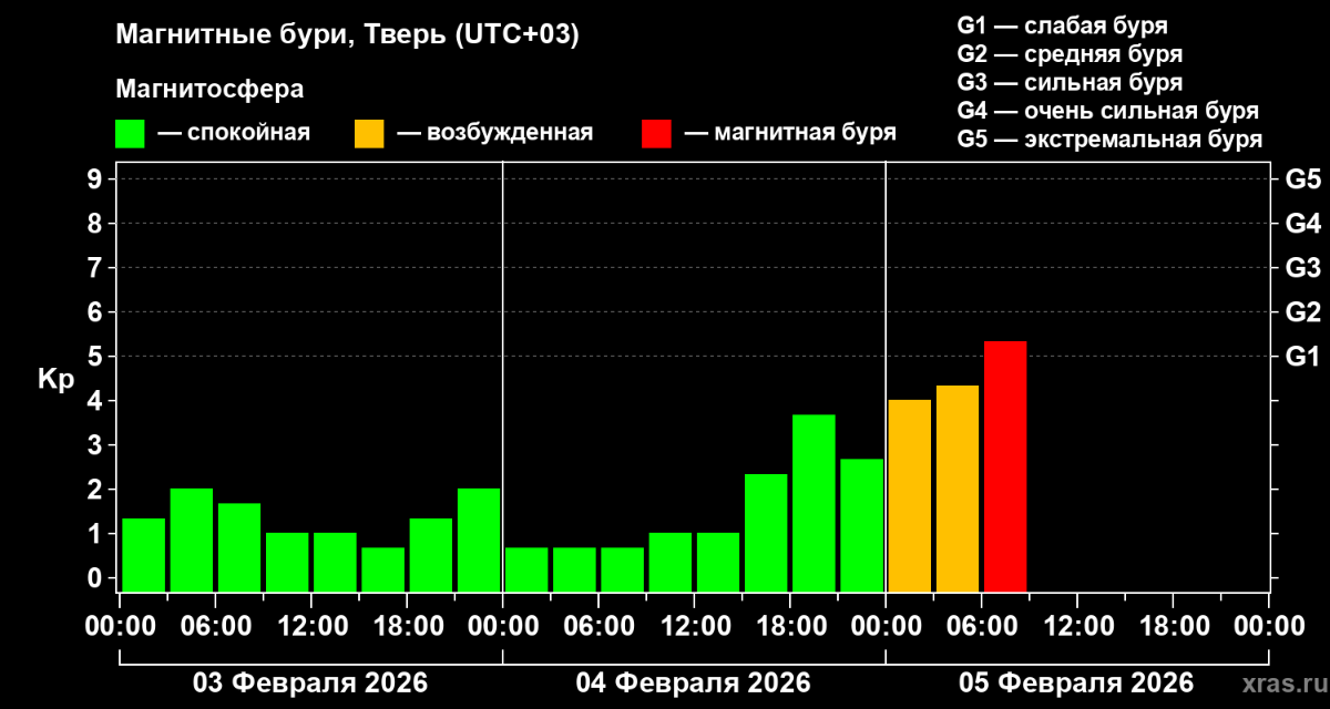 На Земле регистрируются магнитные бури и интенсивные полярные сияния Фото: xras.ru