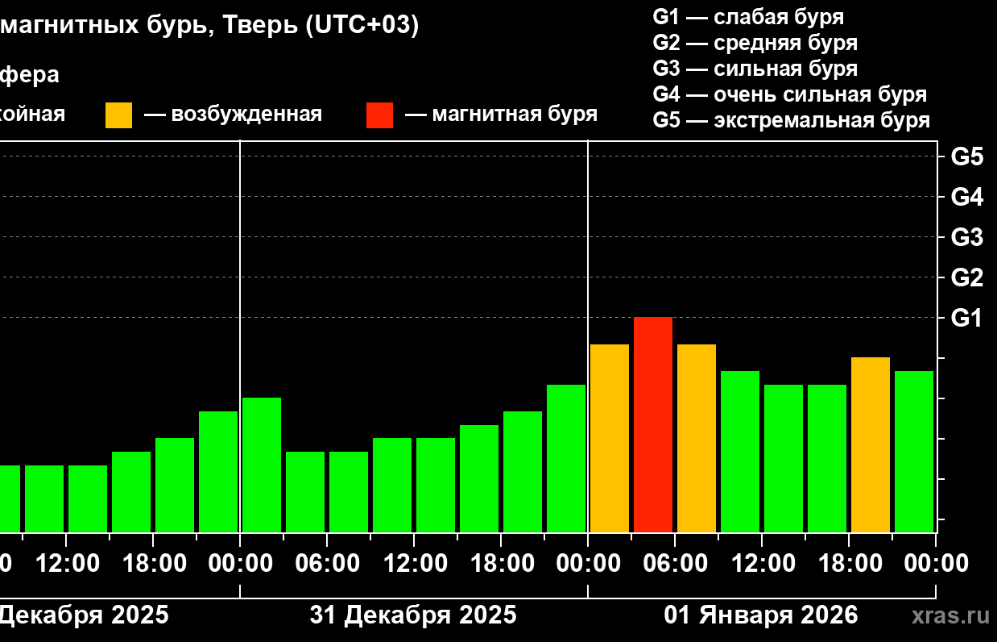 Магнитные бури и северные сияния прогнозируются в новогоднюю ночь
