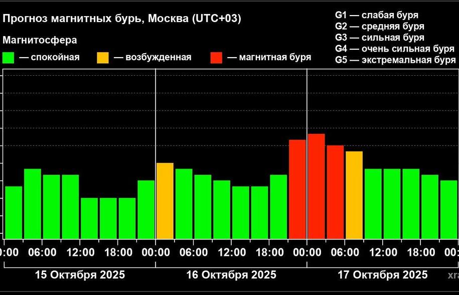 В ночь на 17 октября на Земле начнется магнитная буря
