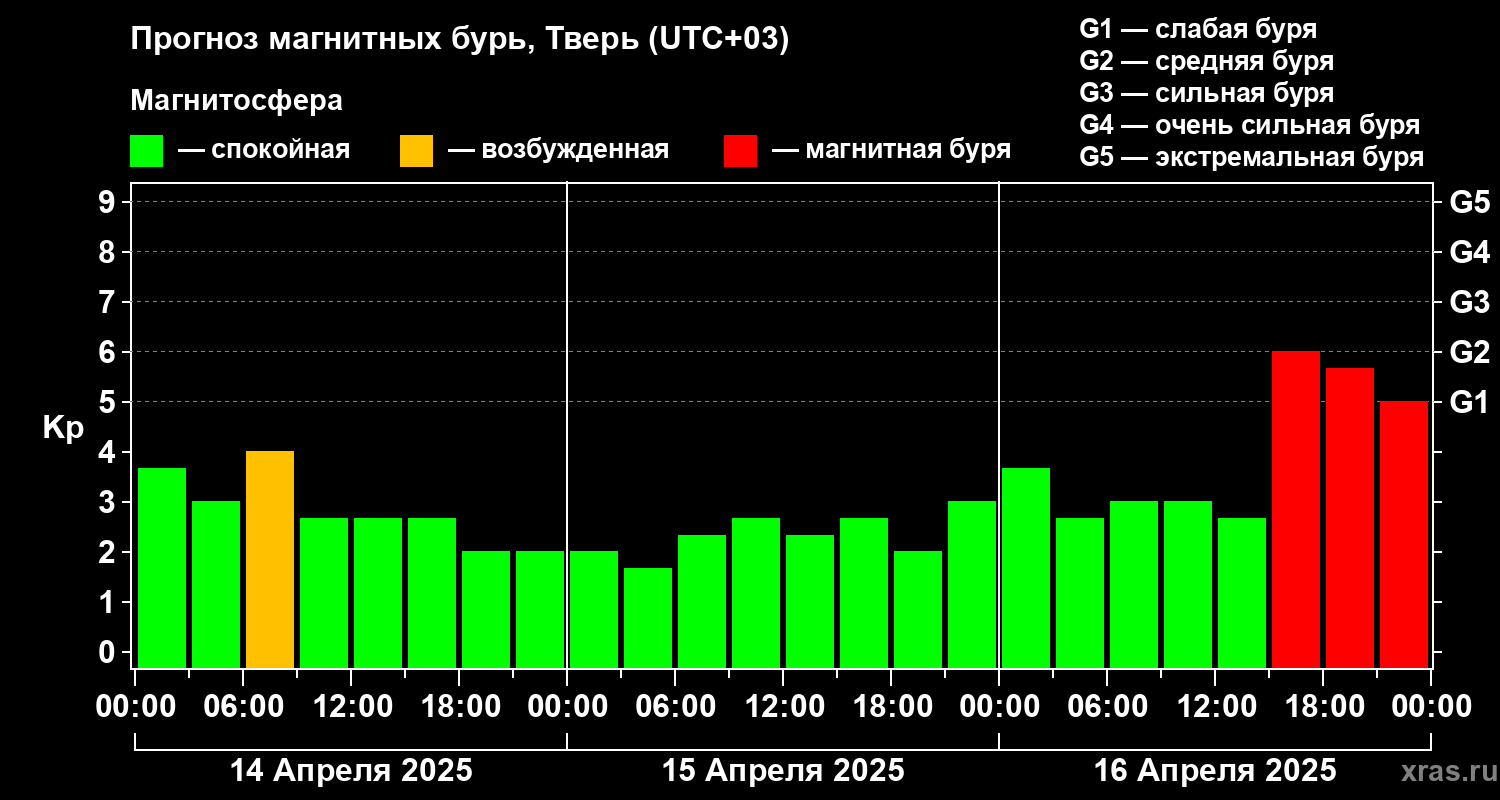 Землян ждет 9-часовая солнечная буря Фото: Лаборатория солнечной астрономии