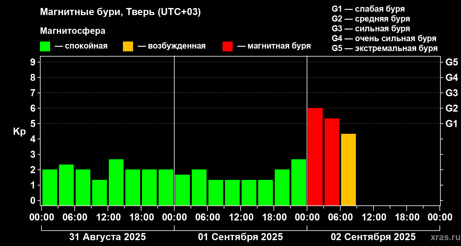 На Земле началась магнитная буря среднего уровня Изображение: Лаборатория солнечной астрономии