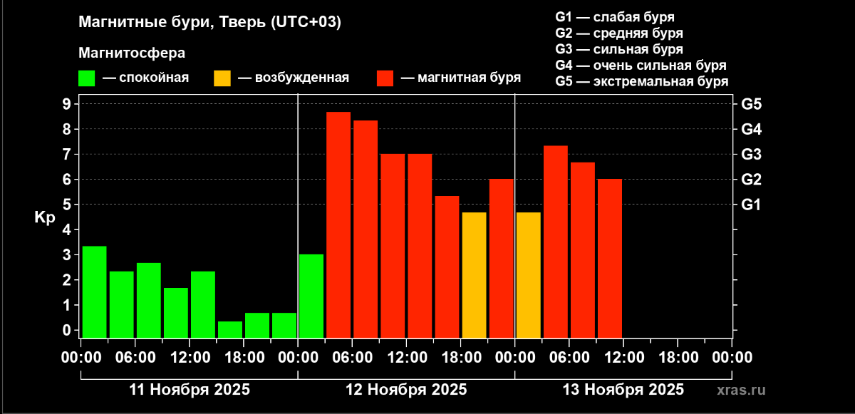 Вторые сутки на Земле идет магнитная буря Фото: xras.ru