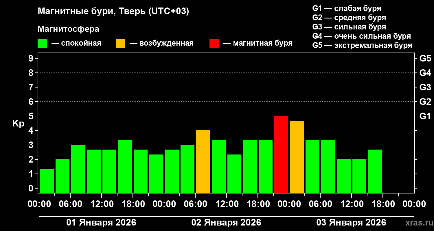 Прогноз на магнитную бурю оправдался 