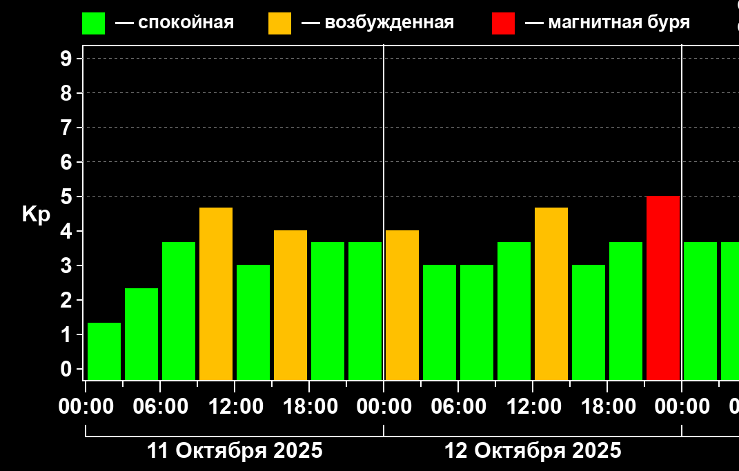 На Земле прогнозируют магнитную бурю