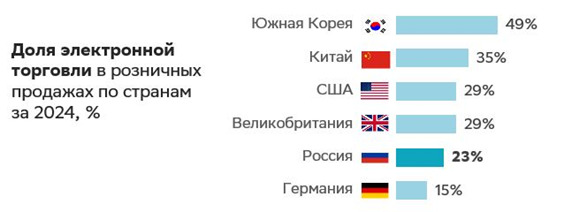 Источник: данные Euromonitor International, eMarketer, расчеты «Яков и Партнеры»