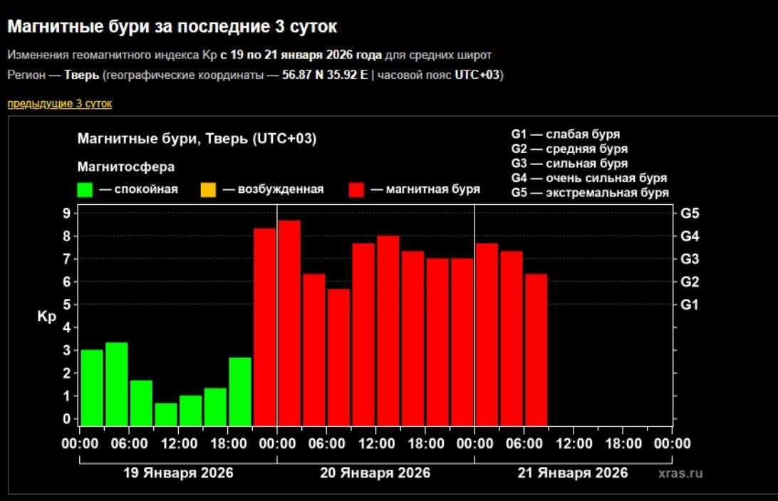 На Земле третьи сутки продолжается магнитная буря Фото: xras.ru