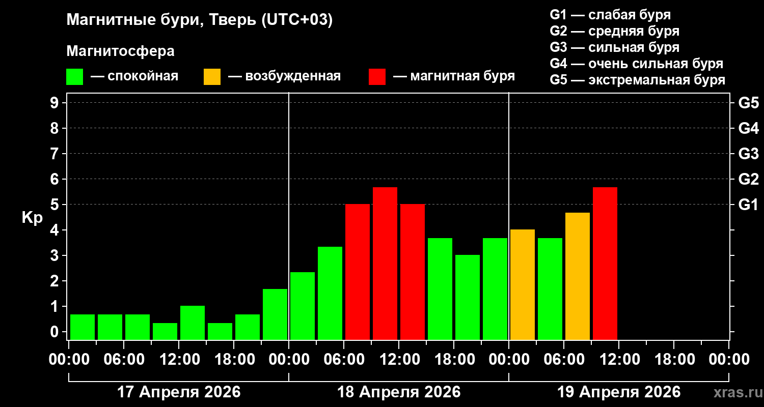 На Земле регистрируется новая магнитная буря Фото: Лаборатория солнечной астрономии ИКИ и ИСЗФ РАН