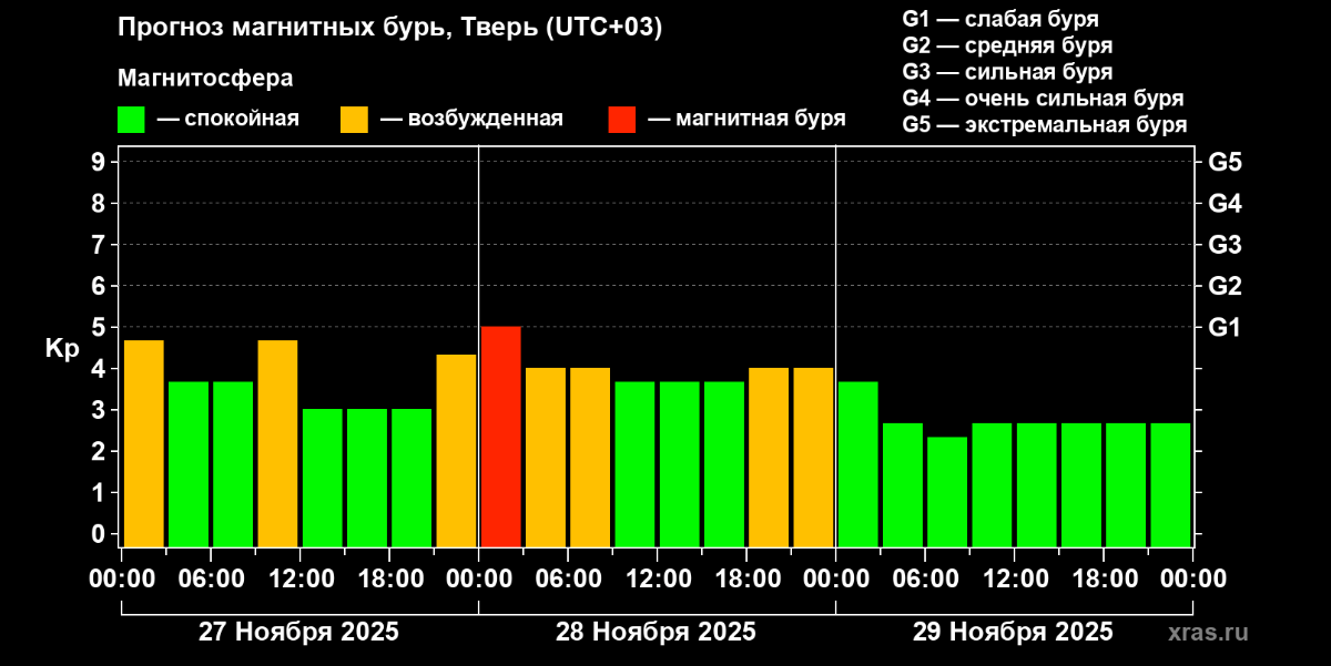 На Земле ожидается магнитная буря Фото: xras.ru