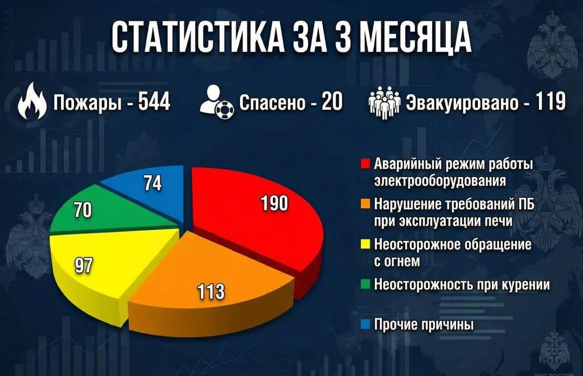 МЧС публикует статистику и причины пожаров в Тверской области - новости Афанасий