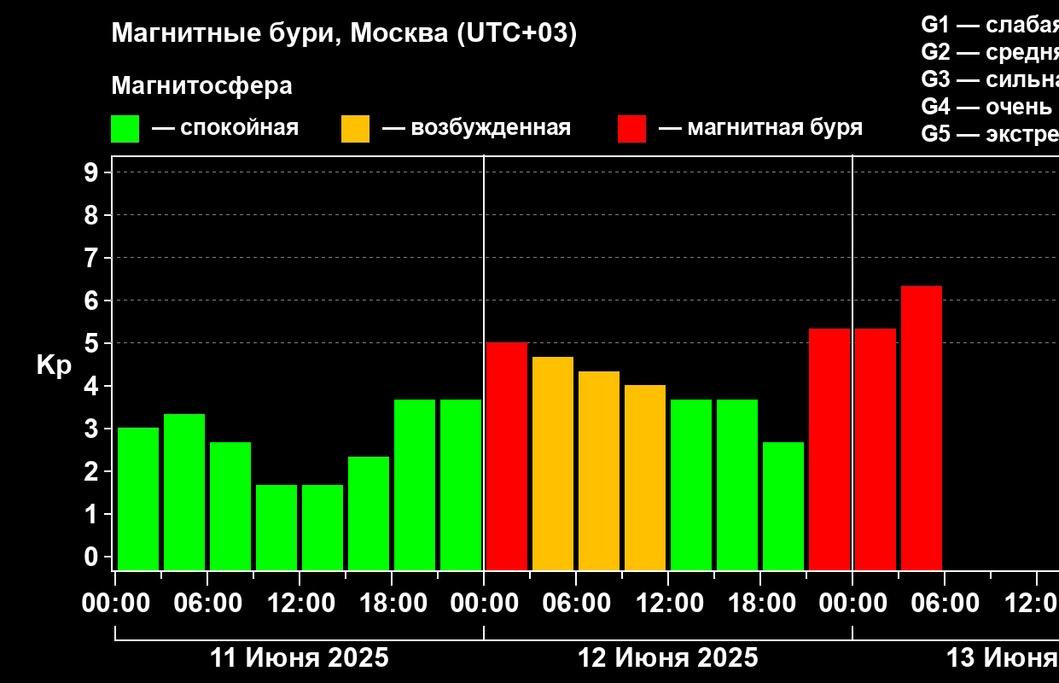 На Земле уже 10 часов длится магнитная буря