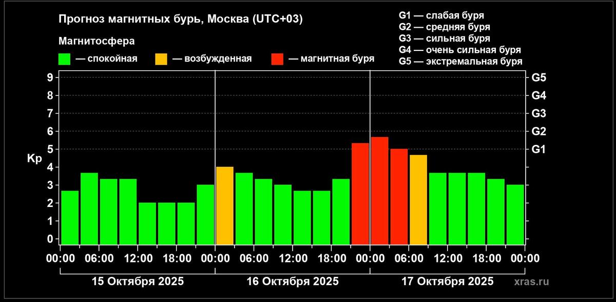 В ночь на 17 октября на Земле начнется магнитная буря Фото: xras.ru