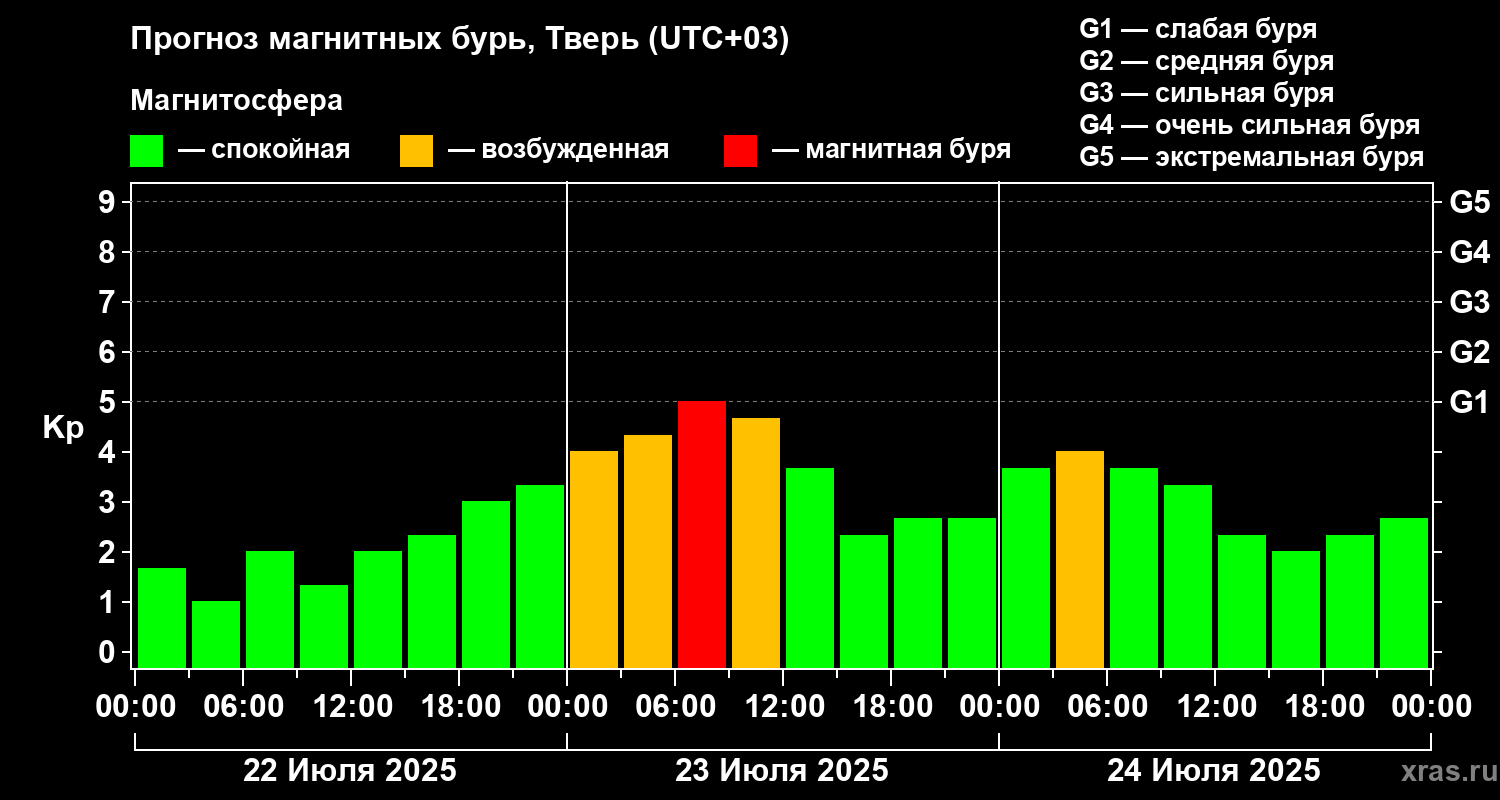 На Земле прогнозируется магнитная буря