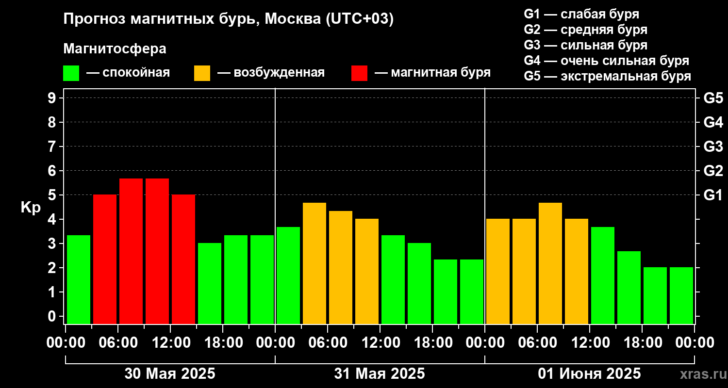 Утром 30 мая на Земле идет магнитная буря