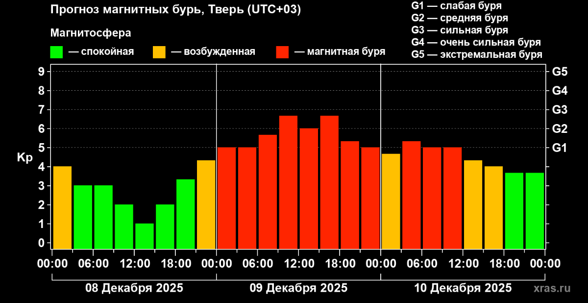 Магнитная буря на Земле продержится целые сутки Фото: xras.ru