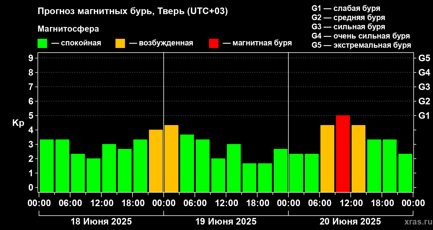На Земле прогнозируют магнитную бурю  