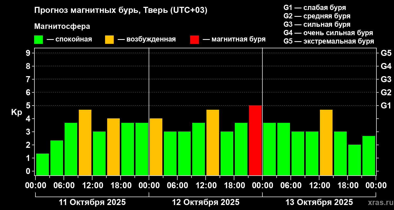 На Земле прогнозируют магнитную бурю 