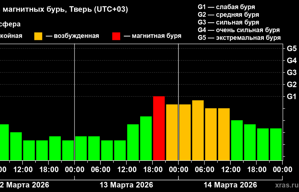На Земле прогнозируется магнитная буря