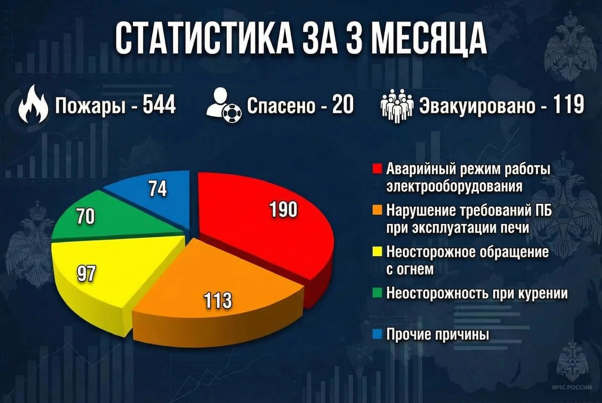 МЧС публикует статистику и причины пожаров в Тверской области Фото: ГУ МЧС России по Тверской области