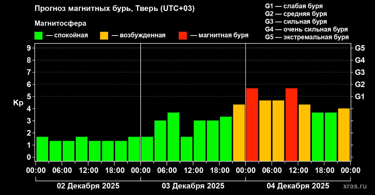 На Земле прогнозируют магнитные бури Фото: xras.ru