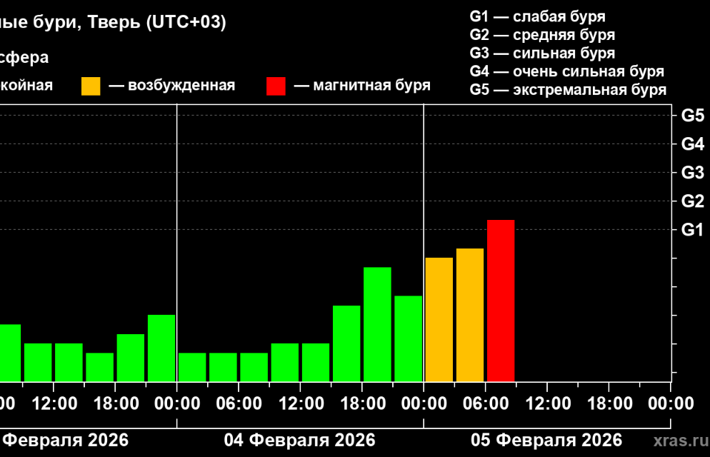 На Земле регистрируются магнитные бури и интенсивные полярные сияния