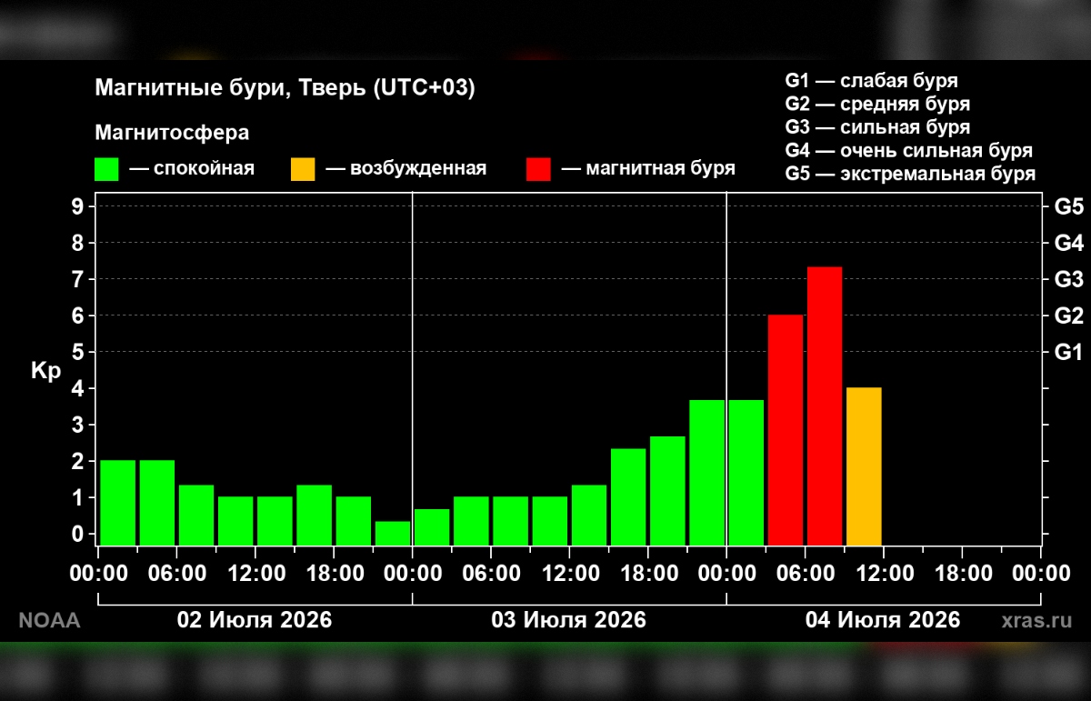На Земле происходит вторая по силе магнитная буря в 2026 году