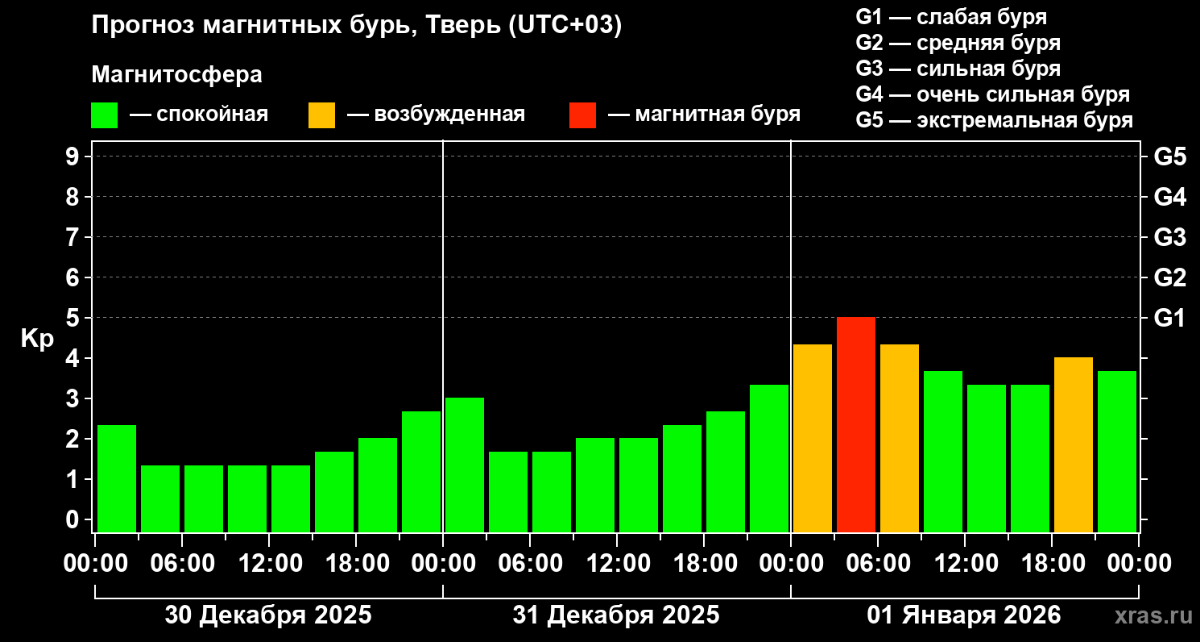 Магнитные бури и северные сияния прогнозируются в новогоднюю ночь Фото: xras.ru