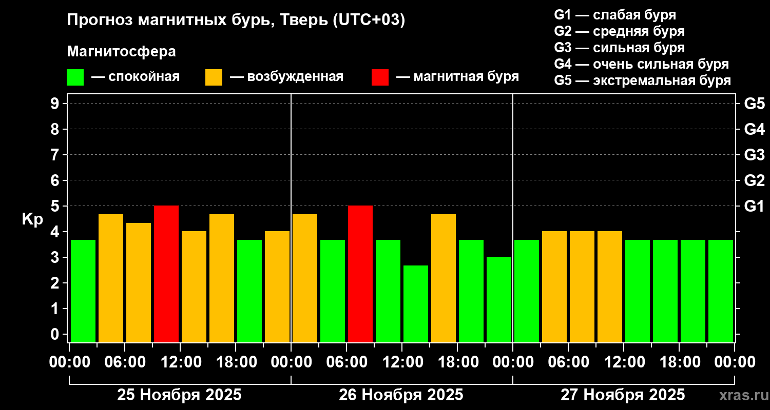 На Земле прогнозируют магнитную бурю 