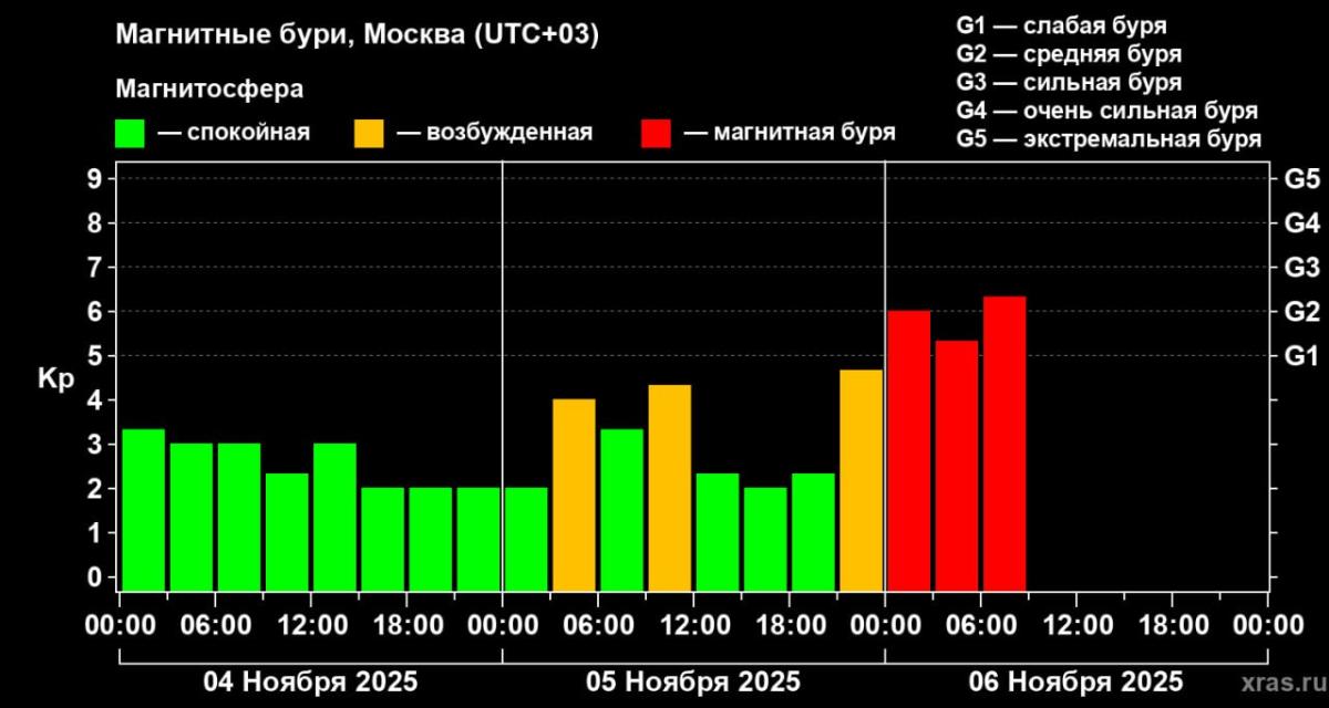Магнитные бури на Земле начались раньше, чем ожидалось Фото: xras.ru