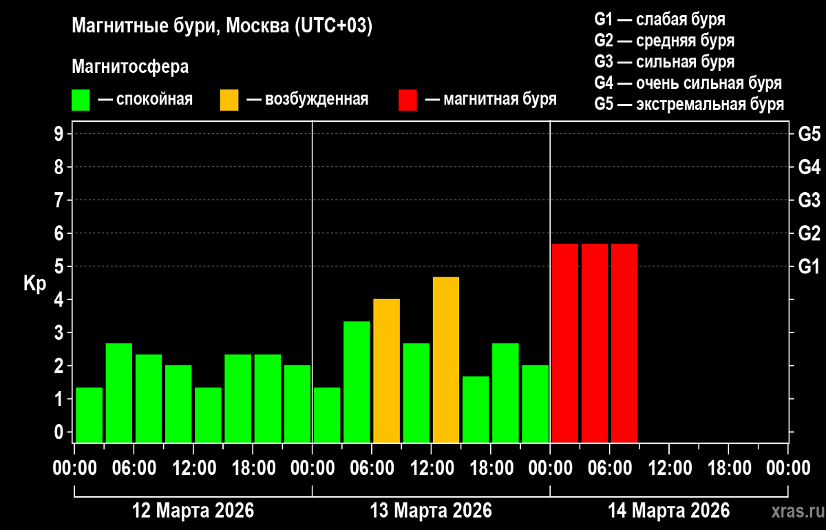 На Земле началась первая продолжительная магнитная буря весны