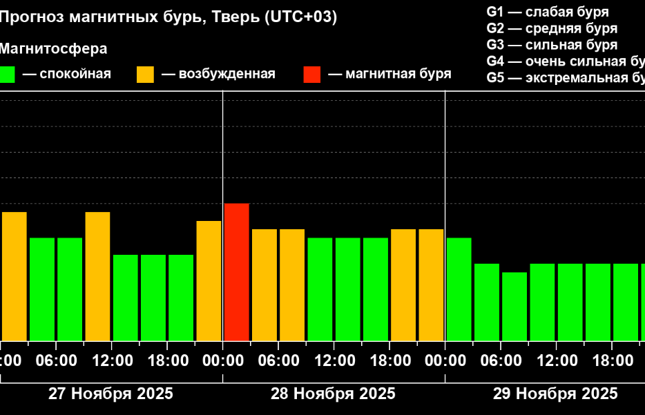 На Земле ожидается магнитная буря