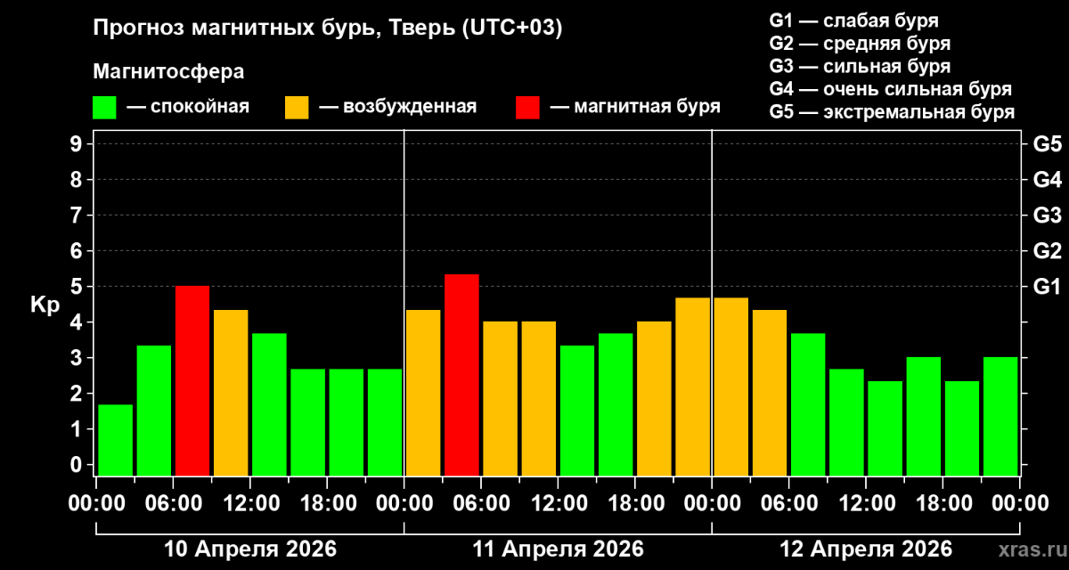 На Земле прогнозируется затяжная магнитная буря Фото: xras.ru