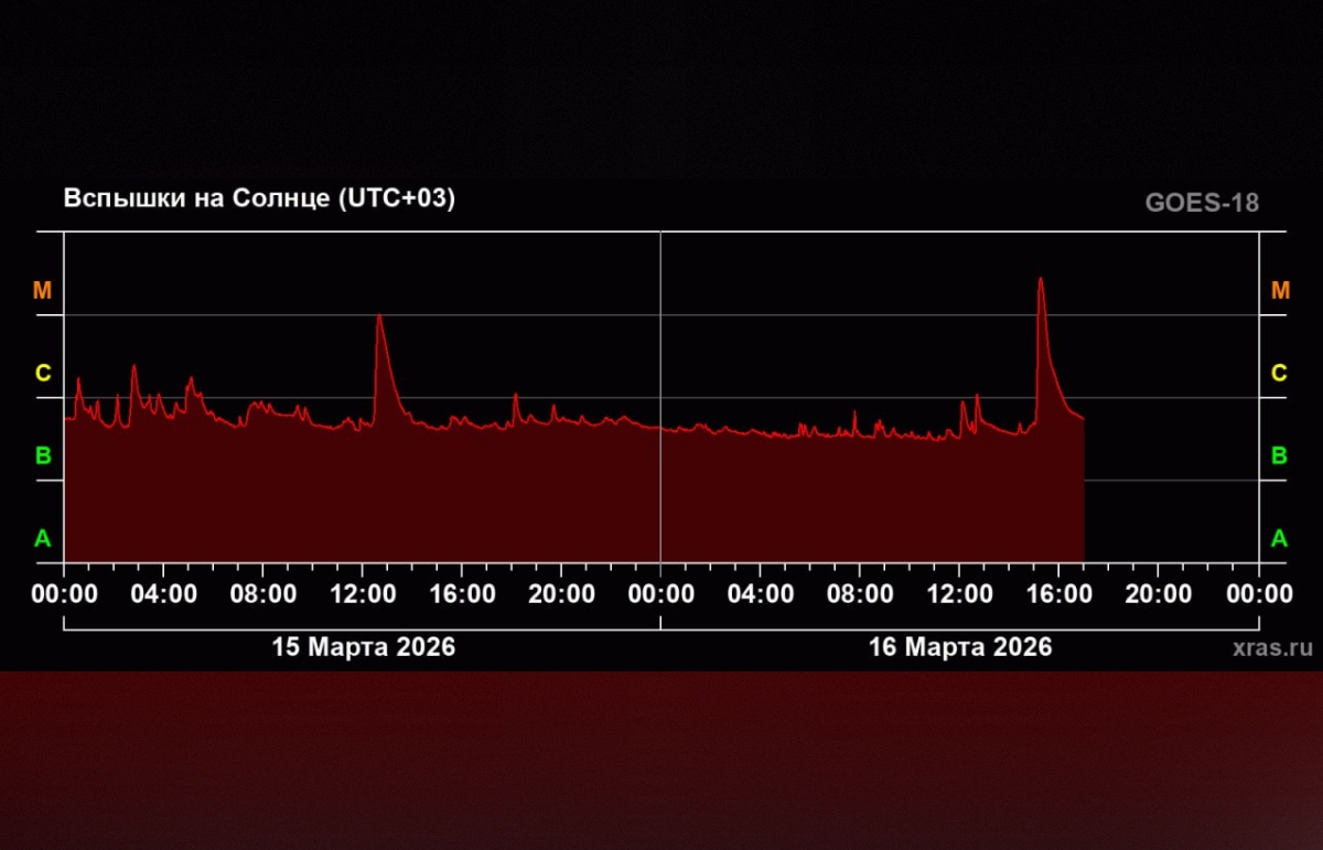 Ученые обещают самую сильную за два месяца магнитную бурю на Земле Фото: xras.ru