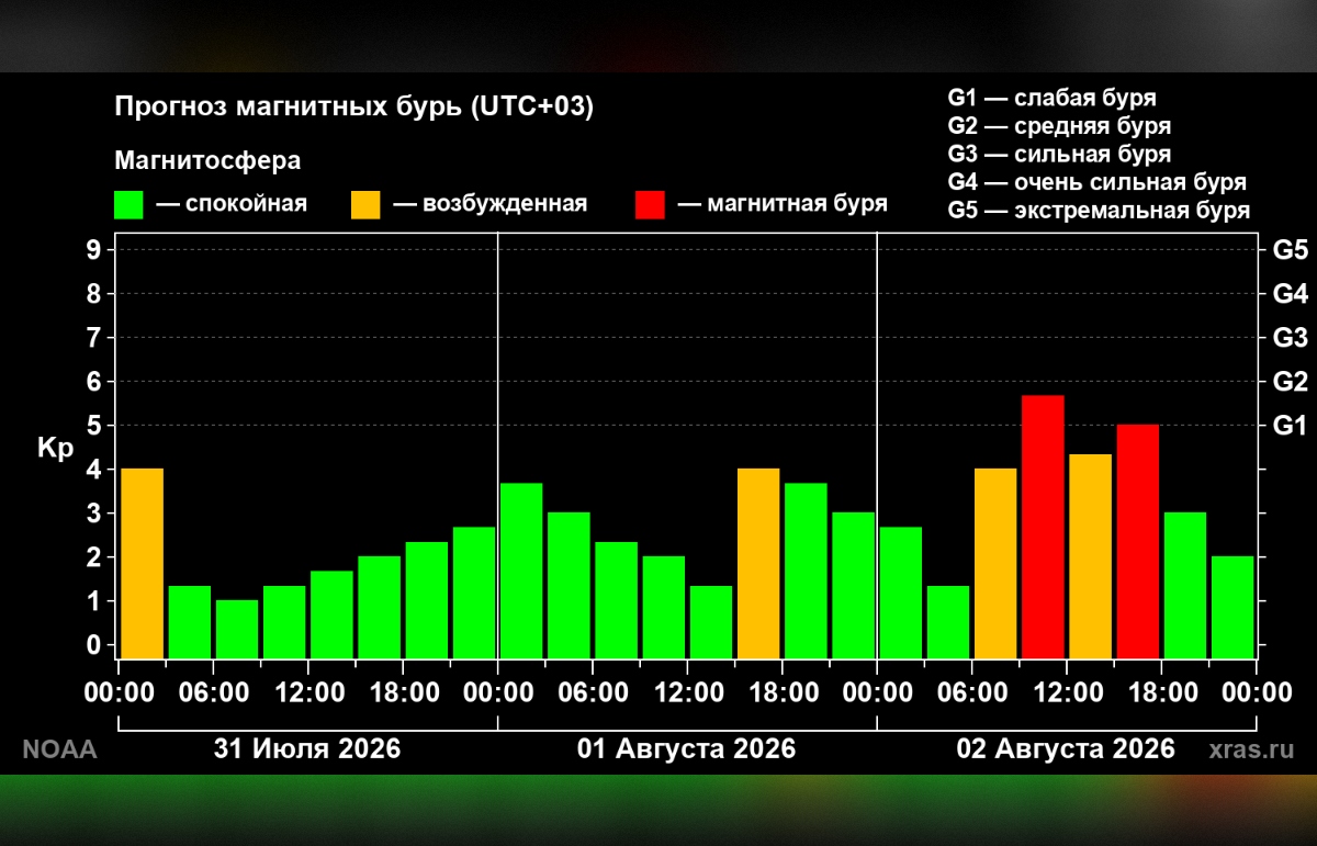 На Земле прогнозируют магнитную бурю