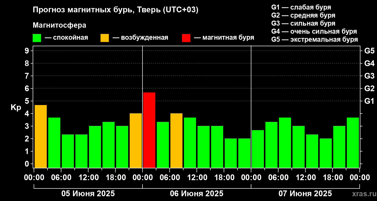 На Земле прогнозируется магнитная буря