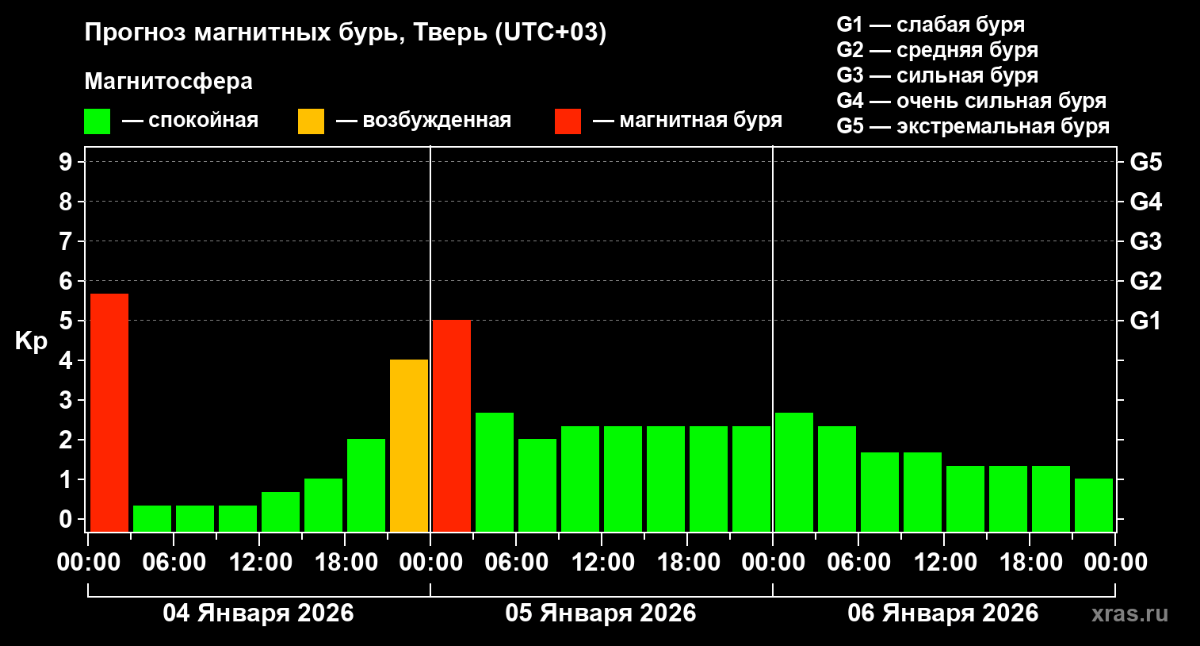 Ночью на Земле ожидается магнитная буря Фото: xras.ru