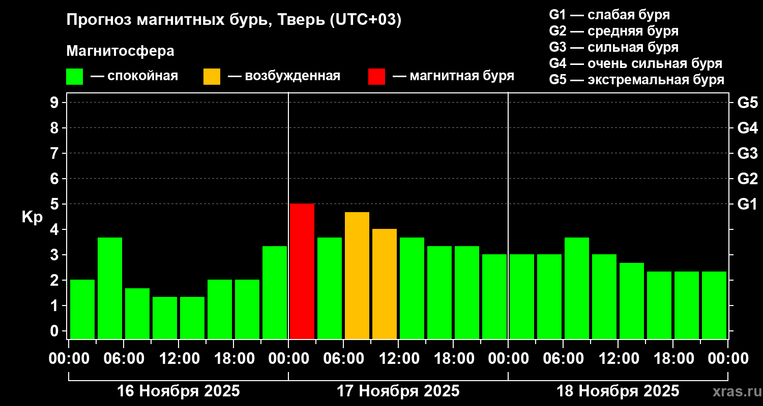 На Земле прогнозируется новая магнитная буря 