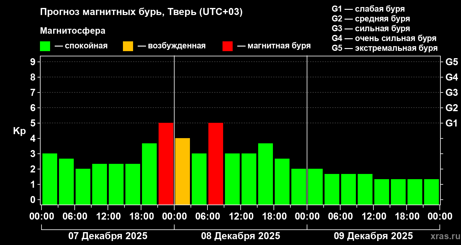 Серия магнитных бурь ожидается на Земле в ближайшие дни 