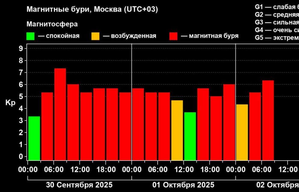 На Земле третьи сутки бушует магнитная буря