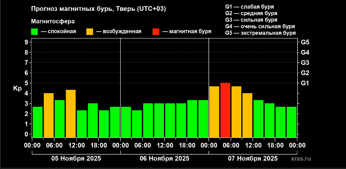 7 ноября на Земле начнется магнитная буря Фото: xras.ru