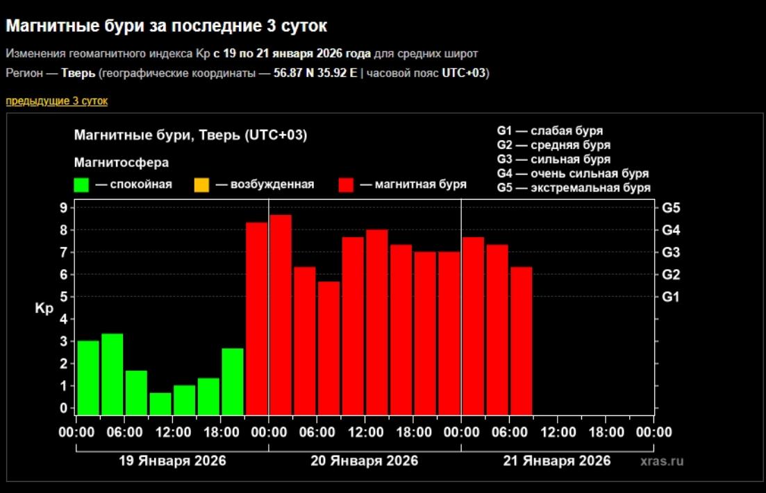 На Земле третьи сутки продолжается магнитная буря