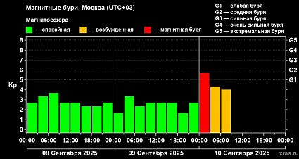 Ночью на Земле произошла неожиданная магнитная буря