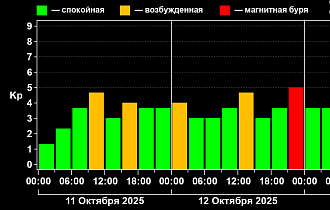 На Земле прогнозируют магнитную бурю