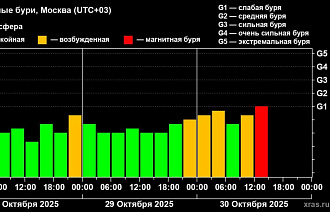 На Земле началась четвертая за октябрь магнитная буря