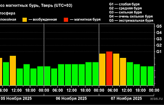 7 ноября на Земле начнется магнитная буря