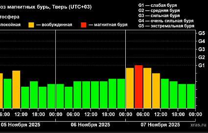 7 ноября на Земле начнется магнитная буря