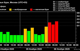 Магнитные бури на Земле начались раньше, чем ожидалось