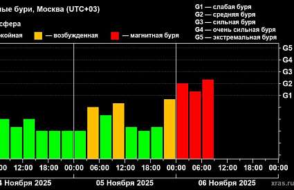 Магнитные бури на Земле начались раньше, чем ожидалось