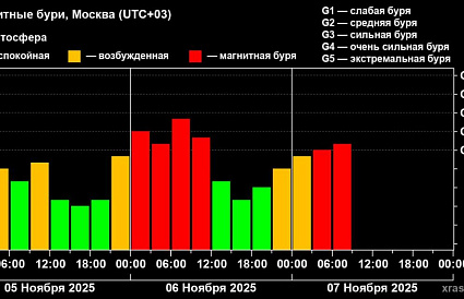 Для Земли наступил самый сложный геомагнитный день в 2025 году