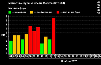 Магнитная буря на Земле почти достигла высшего уровня