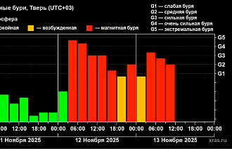 Вторые сутки на Земле идет магнитная буря